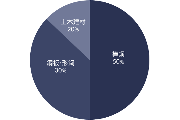 売上高の比率グラフ